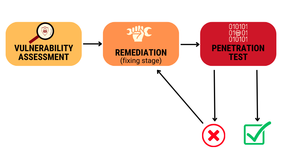 penetration test vs vulnerability assessment