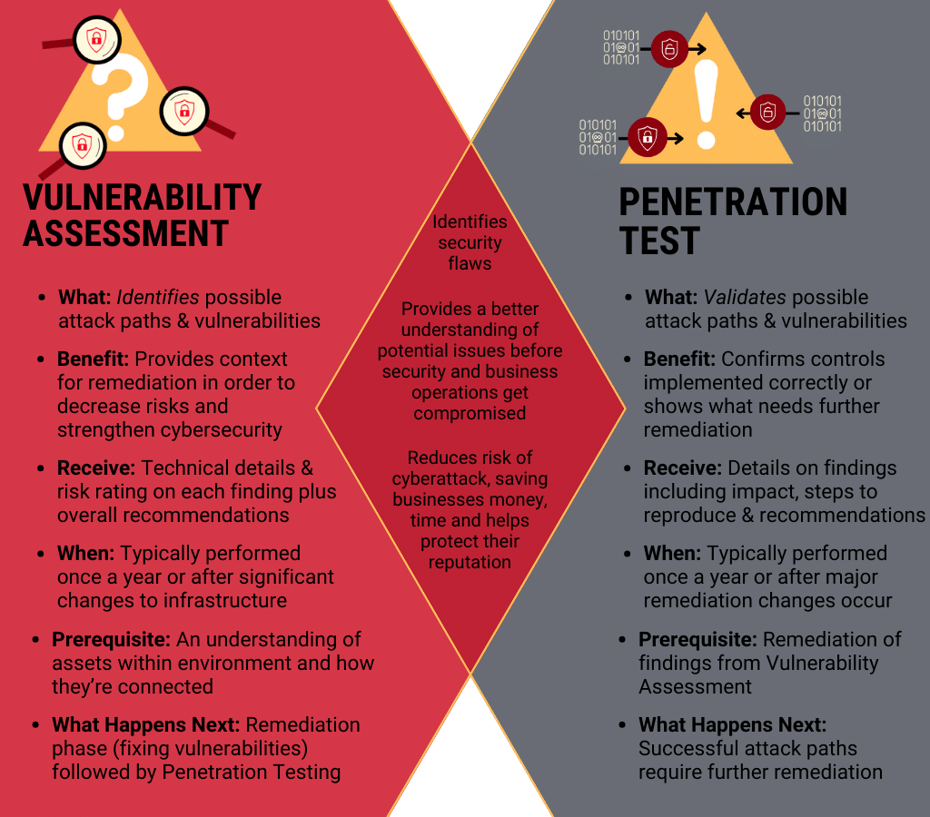 penetration test vs vulnerability assessment